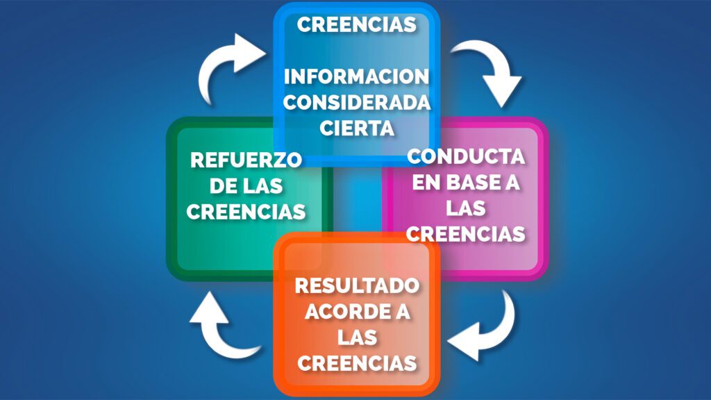 ciclo del condicionamiento de creencias